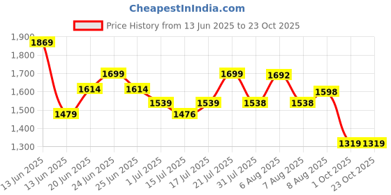 amazon.in avant Men's Ace Badminton Shoes avant Price History Graph from 13 Jun 2025 to 22 Oct 2025