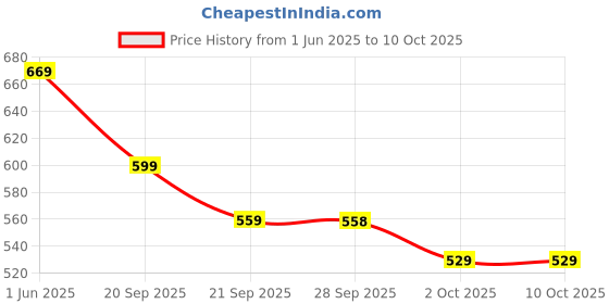 amazon.in avant Men's Amaze Walking Shoes with Cushioned Insoles and Bouncy EVA Outsole - L.Grey avant Price History Graph from 1 Jun 2025 to 10 Oct 2025
