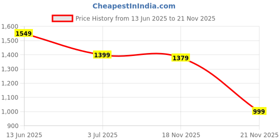 amazon.in AVANT Men's Aqua Ignite Running Shoes avant Price History Graph from 13 Jun 2025 to 19 Nov 2025