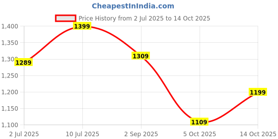 amazon.in AVANT Mens ArcBolt Lace Up Running Shoes avant Price History Graph from 2 Jul 2025 to 14 Oct 2025