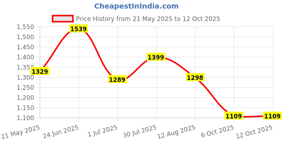 amazon.in avant Men's ArcBolt Running Shoes avant Price History Graph from 21 May 2025 to 12 Oct 2025