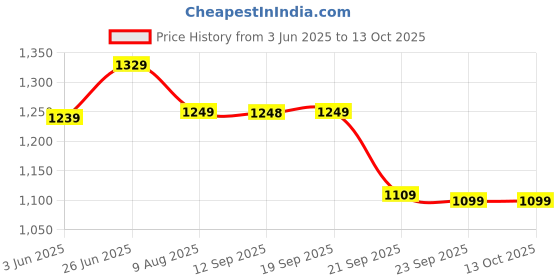amazon.in avant Men's ArcBolt Running Shoes avant Price History Graph from 3 Jun 2025 to 13 Oct 2025
