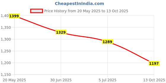 amazon.in avant Men's ArcBolt Running Shoes avant Price History Graph from 20 May 2025 to 13 Oct 2025