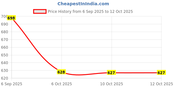 amazon.in avant Men's Axion Running Shoes avant Price History Graph from 6 Sep 2025 to 12 Oct 2025
