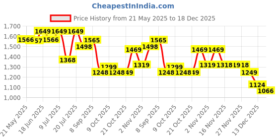amazon.in avant Men's BounceMax Walking Shoes - Superior Traction, Anti Skid, Lightweight, Multi Directional Flexibility, Enhanced Cushioning, Sports Footwear avant Price History Graph from 21 May 2025 to 18 Dec 2025