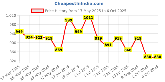 amazon.in avant Men's Brezza Slip-On Walking and Training Shoes avant Price History Graph from 17 May 2025 to 6 Oct 2025