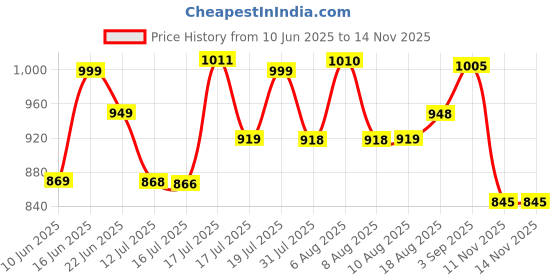 amazon.in avant Men's Brezza Slip-On Walking and Training Shoes avant Price History Graph from 10 Jun 2025 to 14 Nov 2025