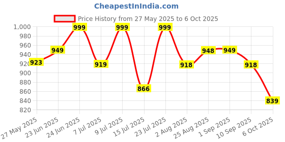 amazon.in avant Men's Brezza Slip-On Walking and Training Shoes avant Price History Graph from 27 May 2025 to 6 Oct 2025