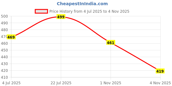 amazon.in avant Men’s Brisk Sliders avant Price History Graph from 4 Jul 2025 to 1 Nov 2025