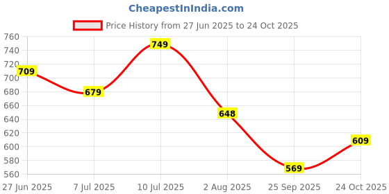 amazon.in avant Men's Classic Knitted Walking Shoes - Superior Cushioning, Bouncy EVA Outsole, Breathable Mesh, Lightweight, Shock-Absorption Technology, Sports Footwear avant Price History Graph from 27 Jun 2025 to 24 Oct 2025