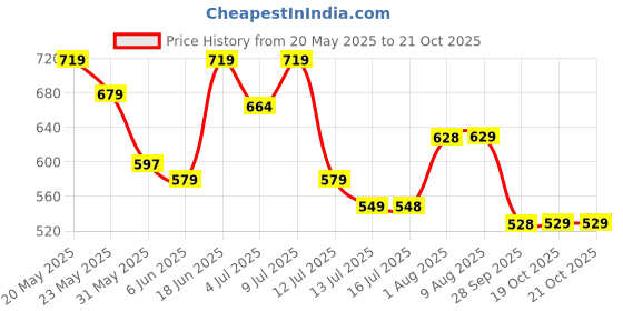 amazon.in avant Men's Comfit Walking Shoes - Superior Cushioning, Bouncy EVA Outsole, Breathable Mesh, Lightweight, Shock-Absorption Technology, Sports Footwear avant Price History Graph from 20 May 2025 to 19 Oct 2025