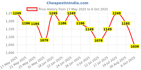 amazon.in avant Men's Delux Running Shoes avant Price History Graph from 17 May 2025 to 6 Oct 2025
