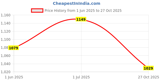 amazon.in AVANT Men's Delux Running Shoes avant Price History Graph from 1 Jun 2025 to 27 Oct 2025