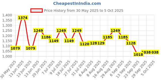 amazon.in avant Men's Delux Running Shoes avant Price History Graph from 30 May 2025 to 5 Oct 2025