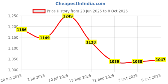 amazon.in avant Men's Delux Running Shoes avant Price History Graph from 20 Jun 2025 to 8 Oct 2025
