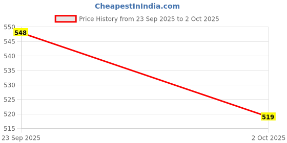 amazon.in avant Men's Dynamite Casual Shoes avant Price History Graph from 23 Sep 2025 to 2 Oct 2025