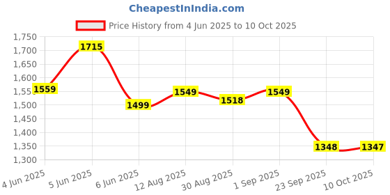 amazon.in AVANT Men's Dynamo Badminton Shoes avant Price History Graph from 4 Jun 2025 to 10 Oct 2025