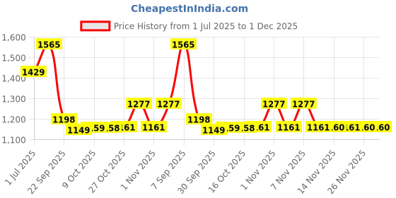 amazon.in avant Men's ElevateX Basketball Shoes - Superior Traction, Slip Resistant Rubber Outsole, Bouncy EVA Insole for Plush Comfort, Multi Directional Flexibility avant Price History Graph from 1 Jul 2025 to 30 Nov 2025
