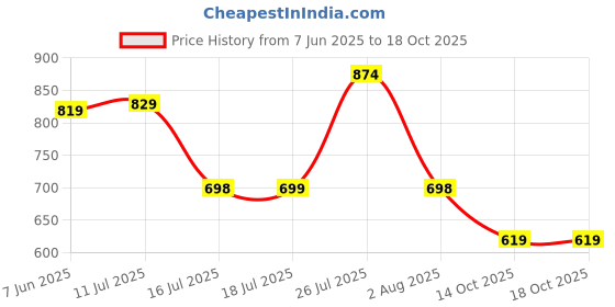 amazon.in avant Men's Featherlite Walking Shoes with Cushioned Insoles and Bouncy EVA Outsole avant Price History Graph from 7 Jun 2025 to 14 Oct 2025