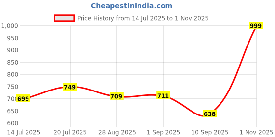 amazon.in avant Men's Flarex Walking Shoes avant Price History Graph from 14 Jul 2025 to 1 Nov 2025