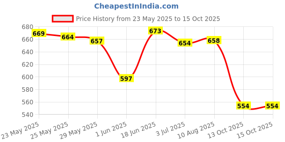 amazon.in avant Men's Glide Walking Shoes|EVA Outsole|PU Foam|Air Mesh avant Price History Graph from 23 May 2025 to 15 Oct 2025