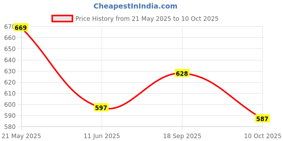 amazon.in AVANT Men's Glide Walking Shoes|EVA Outsole|PU Foam|Air Mesh avant Price History Graph from 21 May 2025 to 10 Oct 2025