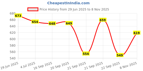 amazon.in AVANT Men's Glide Walking Shoes|EVA Outsole|PU Foam|Air Mesh avant Price History Graph from 29 Jun 2025 to 8 Nov 2025