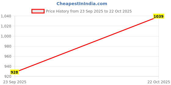 amazon.in avant Men's Gripper Sandals avant Price History Graph from 23 Sep 2025 to 22 Oct 2025