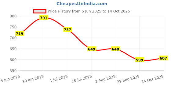 amazon.in avant Men’s Ignite PRO Running and Training Shoes avant Price History Graph from 5 Jun 2025 to 14 Oct 2025