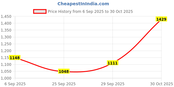 amazon.in avant Men's Limelight Casual Shoes avant Price History Graph from 6 Sep 2025 to 30 Oct 2025