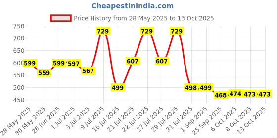 amazon.in avant Men's Lite Walking Shoes|EVA Outsole|PU Foam Insole|Air Mesh avant Price History Graph from 28 May 2025 to 13 Oct 2025