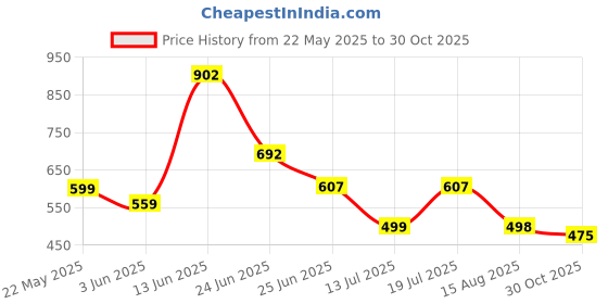 amazon.in avant Men's Lite Walking Shoes|EVA Outsole|PU Foam Insole|Air Mesh avant Price History Graph from 22 May 2025 to 30 Oct 2025
