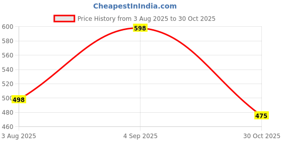 amazon.in avant Men's Lite Walking Shoes|EVA Outsole|PU Foam Insole|Air Mesh avant Price History Graph from 3 Aug 2025 to 30 Oct 2025