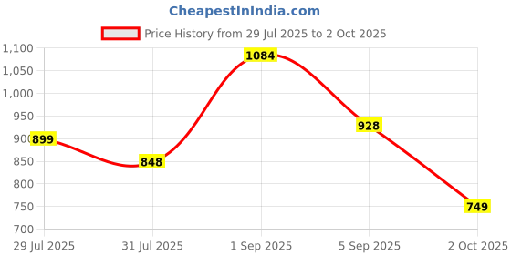 amazon.in avant Men's Loopix Walking Shoes avant Price History Graph from 29 Jul 2025 to 2 Oct 2025