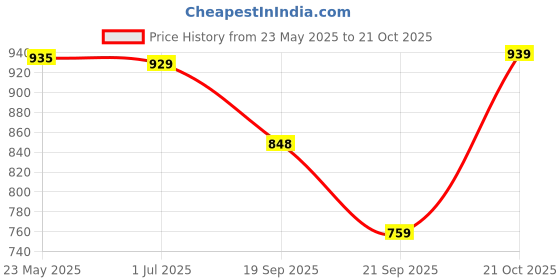 amazon.in avant Men's Loopix Walking Shoes avant Price History Graph from 23 May 2025 to 21 Oct 2025