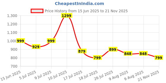 amazon.in avant Men's Loopix Walking Shoes avant Price History Graph from 15 Jun 2025 to 21 Nov 2025