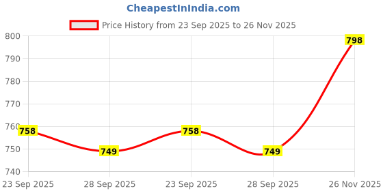amazon.in avant Men's Loopix Walking Shoes avant Price History Graph from 23 Sep 2025 to 26 Nov 2025