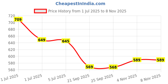 amazon.in avant Men's Luxe Walking Shoes - Superior Cushioning, Bouncy EVA Outsole, Breathable Mesh, Lightweight, Shock - Absorption Technology, Sports Footwear avant Price History Graph from 1 Jul 2025 to 7 Nov 2025