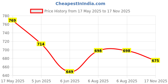 amazon.in avant Men's Mach Walking Shoes - Superior Cushioning, Bouncy EVA Outsole, Breathable Mesh, Lightweight, Shock - Absorption Technology, Sports Footwear avant Price History Graph from 17 May 2025 to 17 Nov 2025
