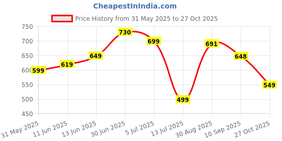 amazon.in avant Men's Mach Walking Shoes - Superior Cushioning, Bouncy EVA Outsole, Breathable Mesh, Lightweight, Shock - Absorption Technology, Sports Footwear avant Price History Graph from 31 May 2025 to 27 Oct 2025