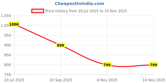 amazon.in avant Men's Matrix Running Shoes - Superior Cushioning, Enhanced Grip TPR Outsole, Superior Traction, Anti Skid, Lightweight, Shock Absorption Tech, Sports Footwear avant Price History Graph from 20 Jul 2025 to 9 Nov 2025