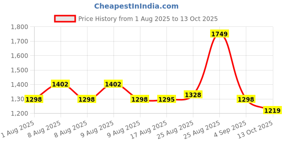 amazon.in avant Men's Matstride Kabbadi Shoes avant Price History Graph from 1 Aug 2025 to 13 Oct 2025