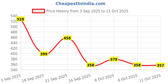 amazon.in avant Men’s Mesa Sliders avant Price History Graph from 3 Sep 2025 to 11 Oct 2025