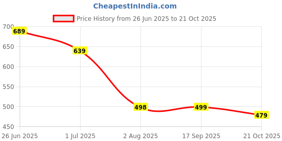 amazon.in avant Men's Nest Slip-On Walking and Training Shoes avant Price History Graph from 26 Jun 2025 to 21 Oct 2025