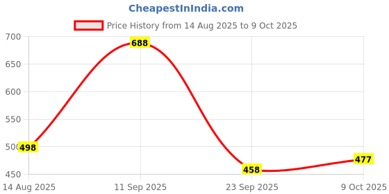 amazon.in avant Men's Nest Slip-On Walking and Training Shoes avant Price History Graph from 14 Aug 2025 to 9 Oct 2025