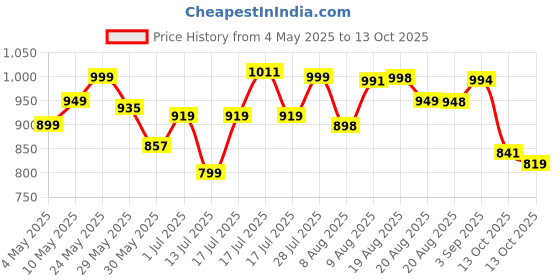 amazon.in avant Men's Nest2.0 Slip-On Walking and Training Shoes avant Price History Graph from 4 May 2025 to 13 Oct 2025