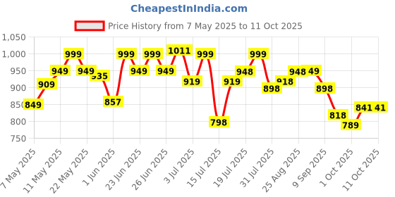amazon.in avant Men's Nest2.0 Slip-On Walking and Training Shoes avant Price History Graph from 7 May 2025 to 10 Oct 2025