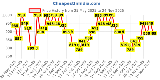 amazon.in avant Men's Nest2.0 Slip-On Walking and Training Shoes avant Price History Graph from 25 May 2025 to 24 Nov 2025