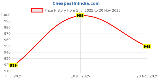 amazon.in AVANT Men's Nest2.0 Slip-On Walking and Training Shoes avant Price History Graph from 5 Jul 2025 to 20 Nov 2025