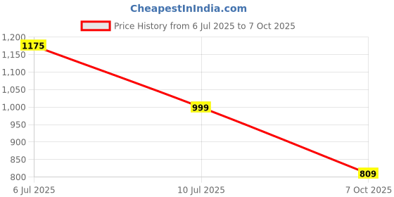 amazon.in avant Men's Nest2.0 Slip-On Walking and Training Shoes avant Price History Graph from 6 Jul 2025 to 7 Oct 2025